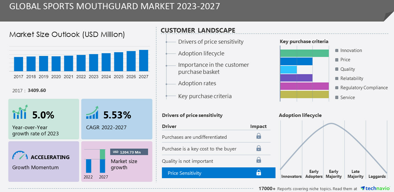 Technavio Global Sports Mouthguard Market