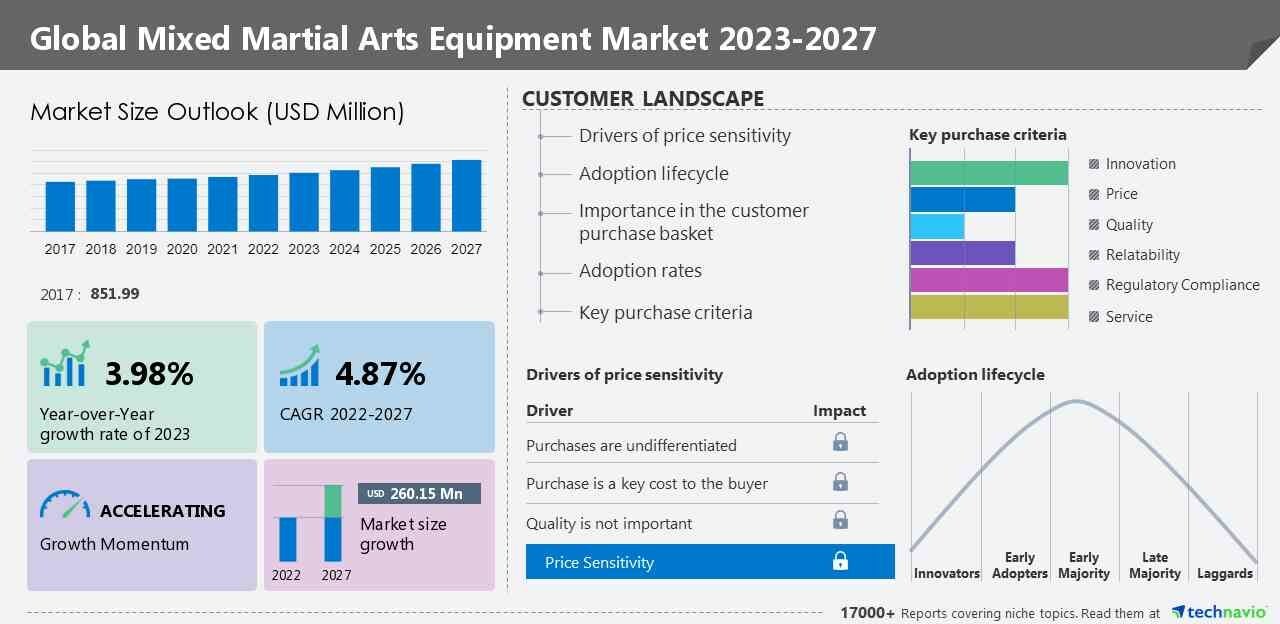 Technavio Martials Arts Equipment Full Throttle Always