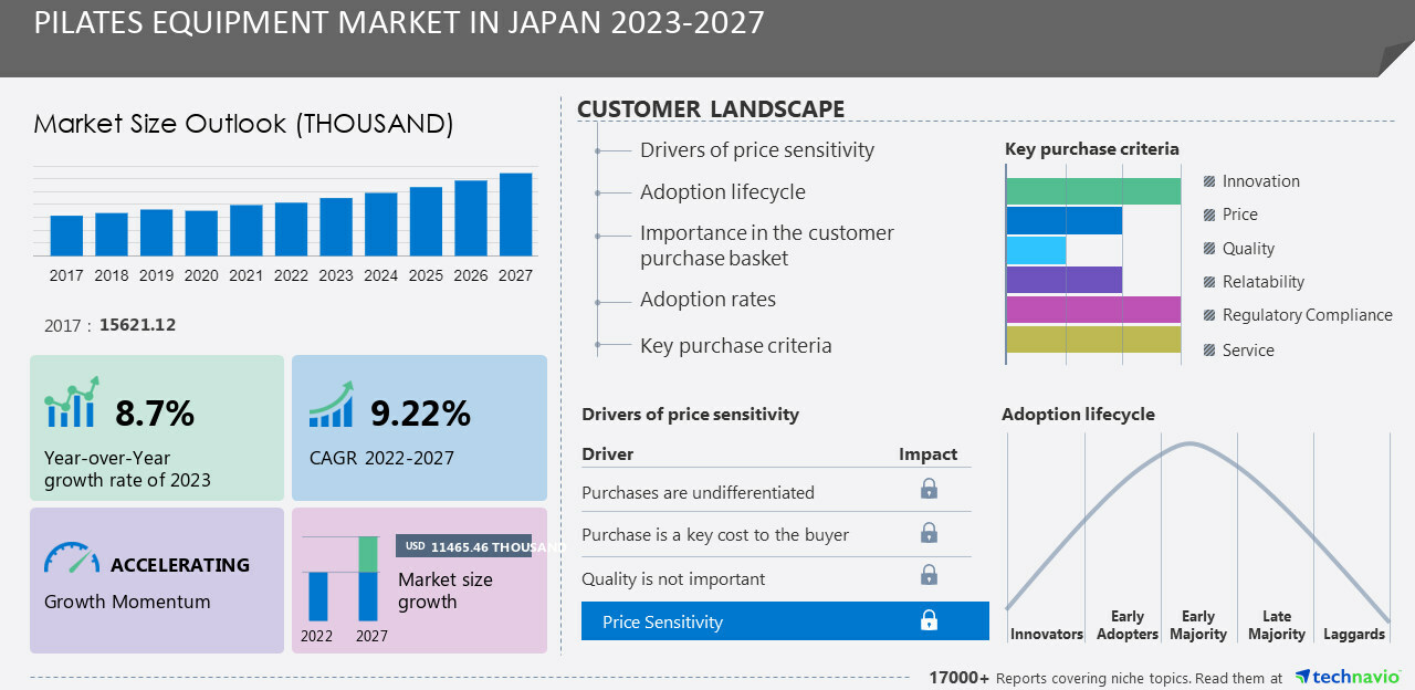 Technavio Pilates Equipment Market in Japan