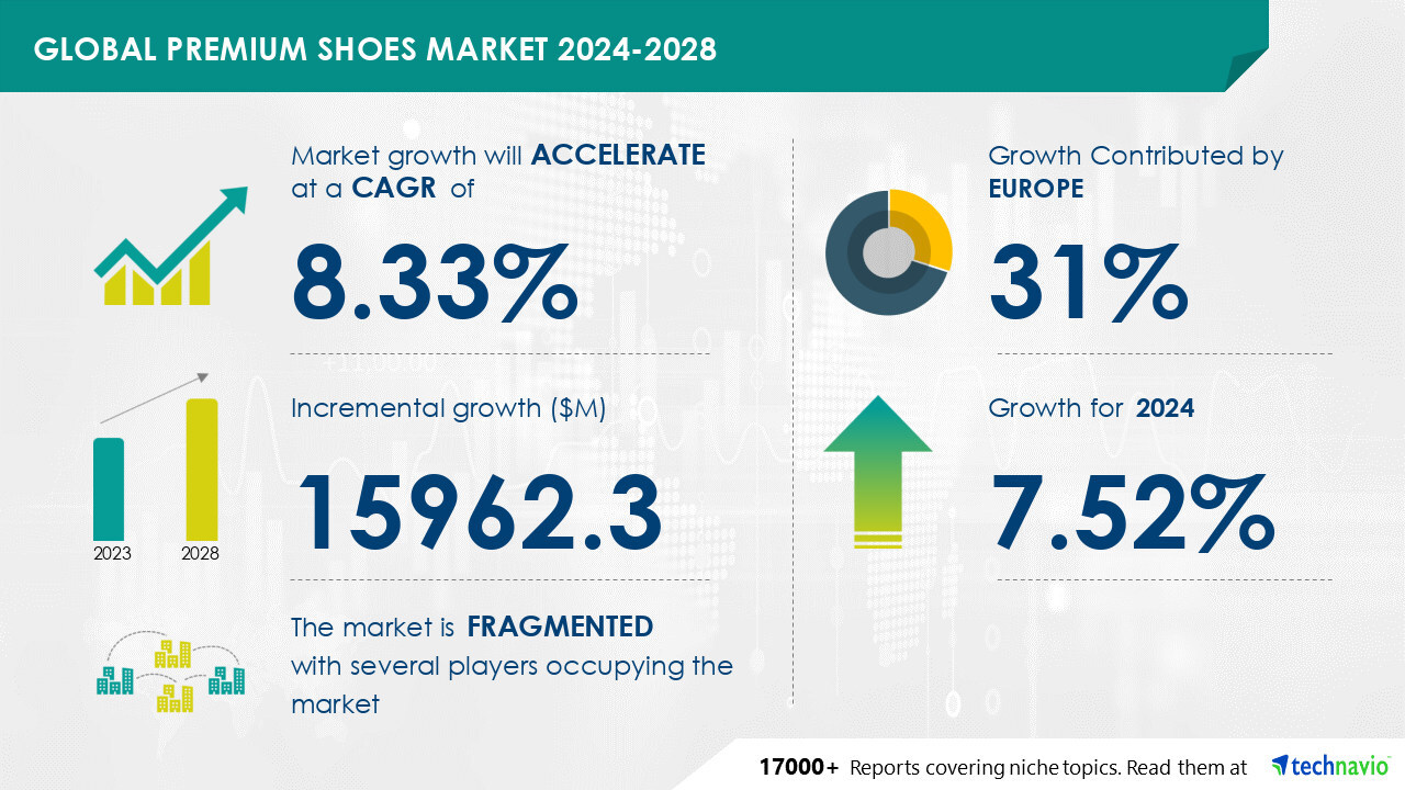 Technavio market research report titled Global premium shoes market