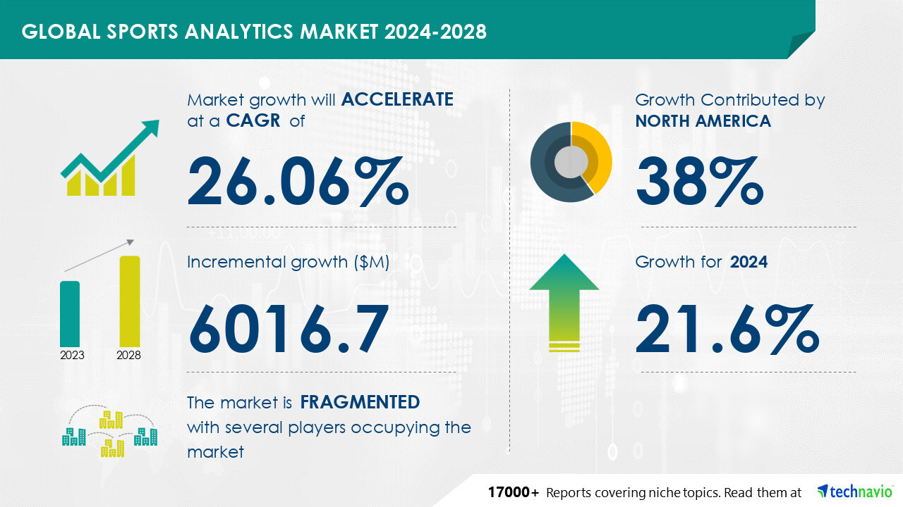 Sports Analytics Market Size Set To Grow by $ 6.01 bn By 2028