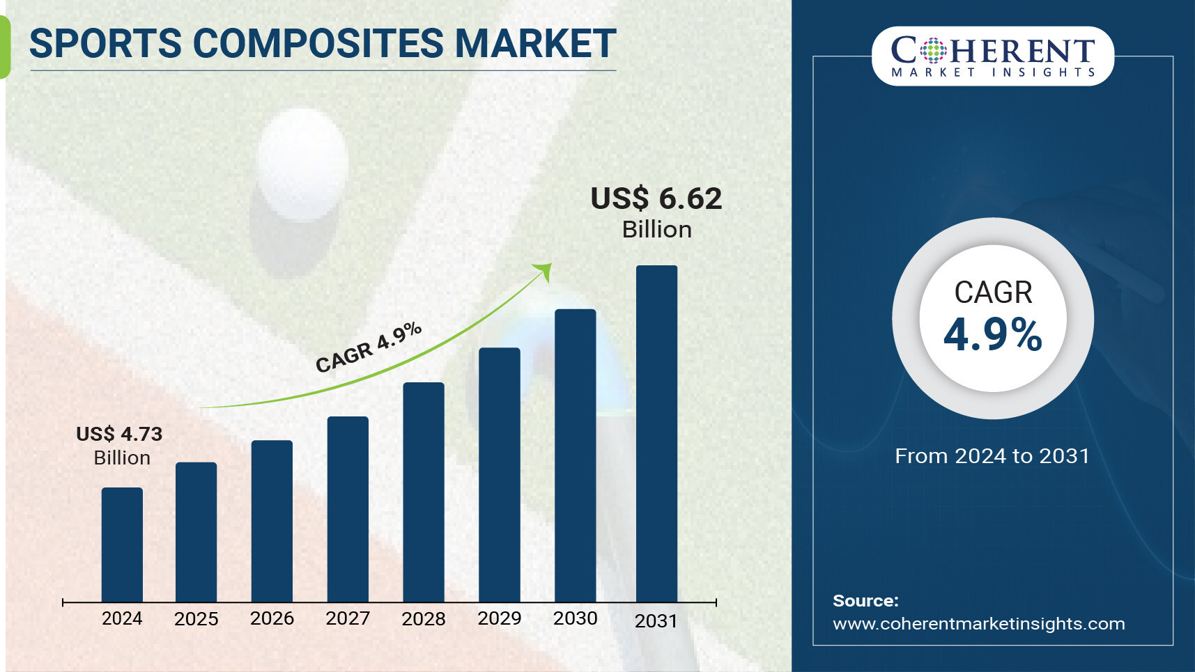Sports Composites Market Chart