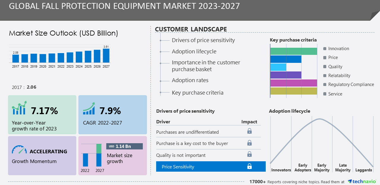 Technavio Global Fall Protection Equipment Market Infographic