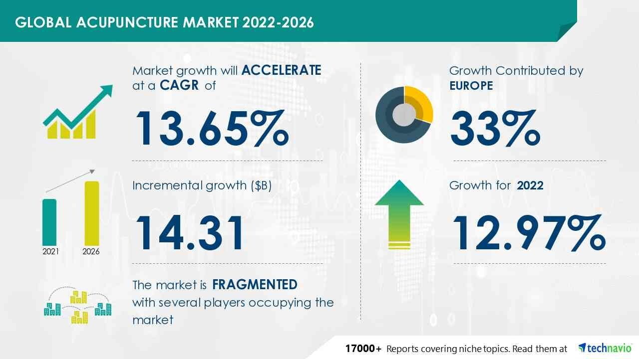 Global Acupuncture Market Size