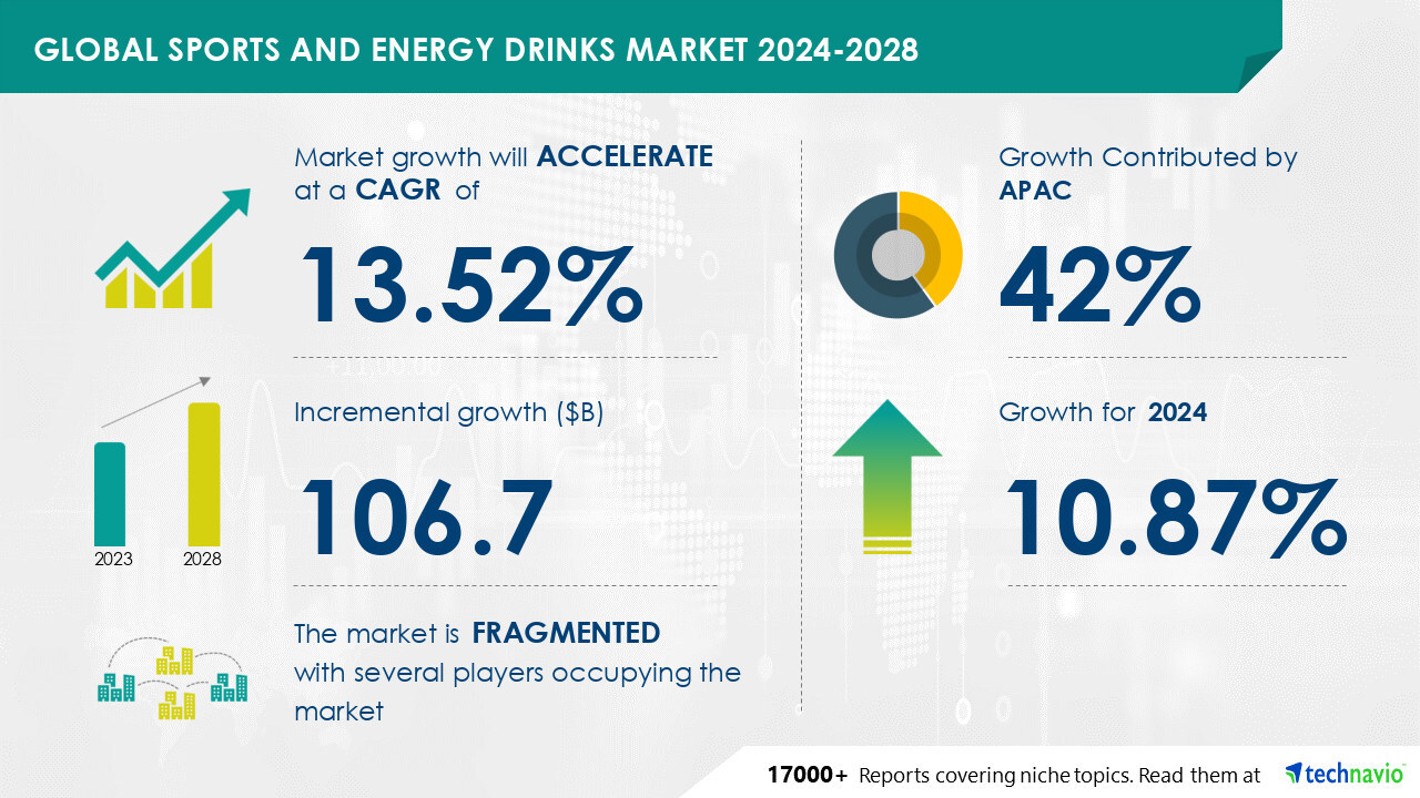 Latest market research report titled Global sports and energy drinks market 2024-2028