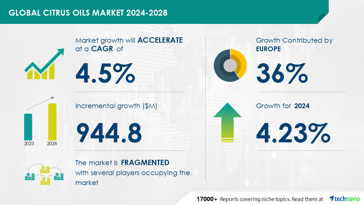 Latest market research report titled Global citrus oils market 2024-2028