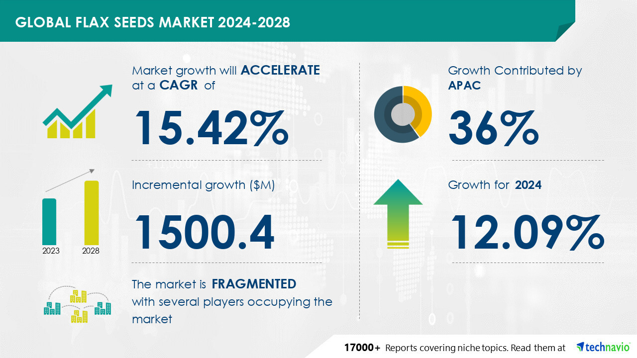 Latest market research report titled Global flax seeds market 2024-2028