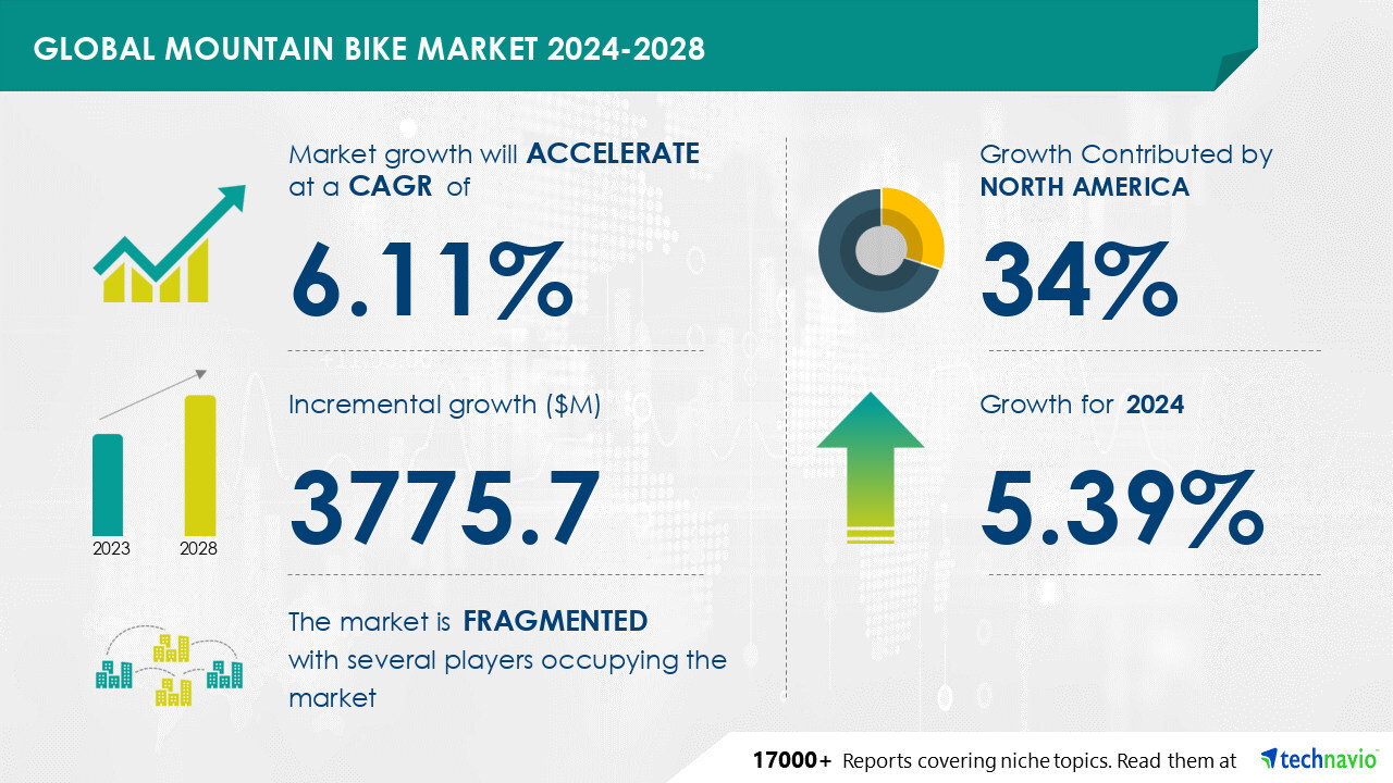 Latest market research report titled Global mountain bike market 2024-2028