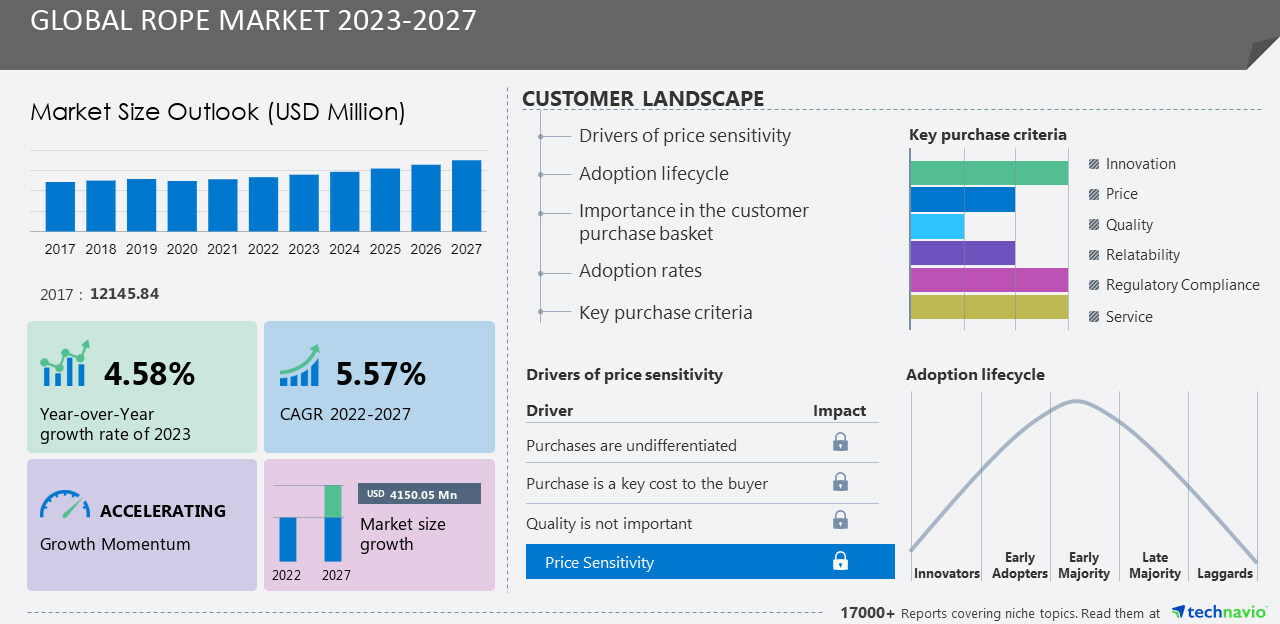 Technavio has announced market research report titled Global Rope Market 2023-2027