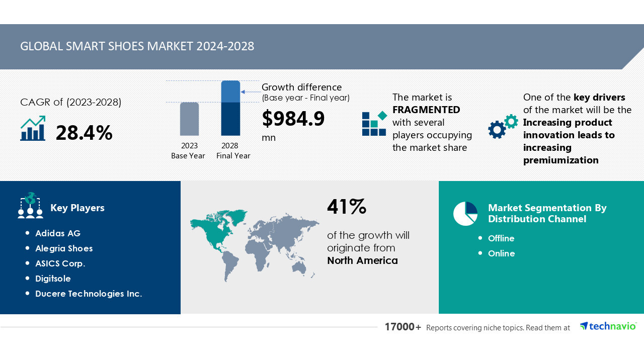 Latest market research report titled Global smart shoes market 2024-2028