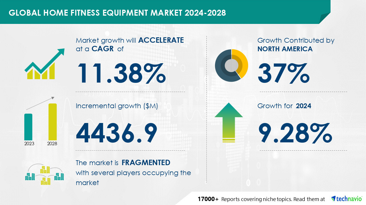 Latest market research report titled Global home fitness equipment market 2024-2028