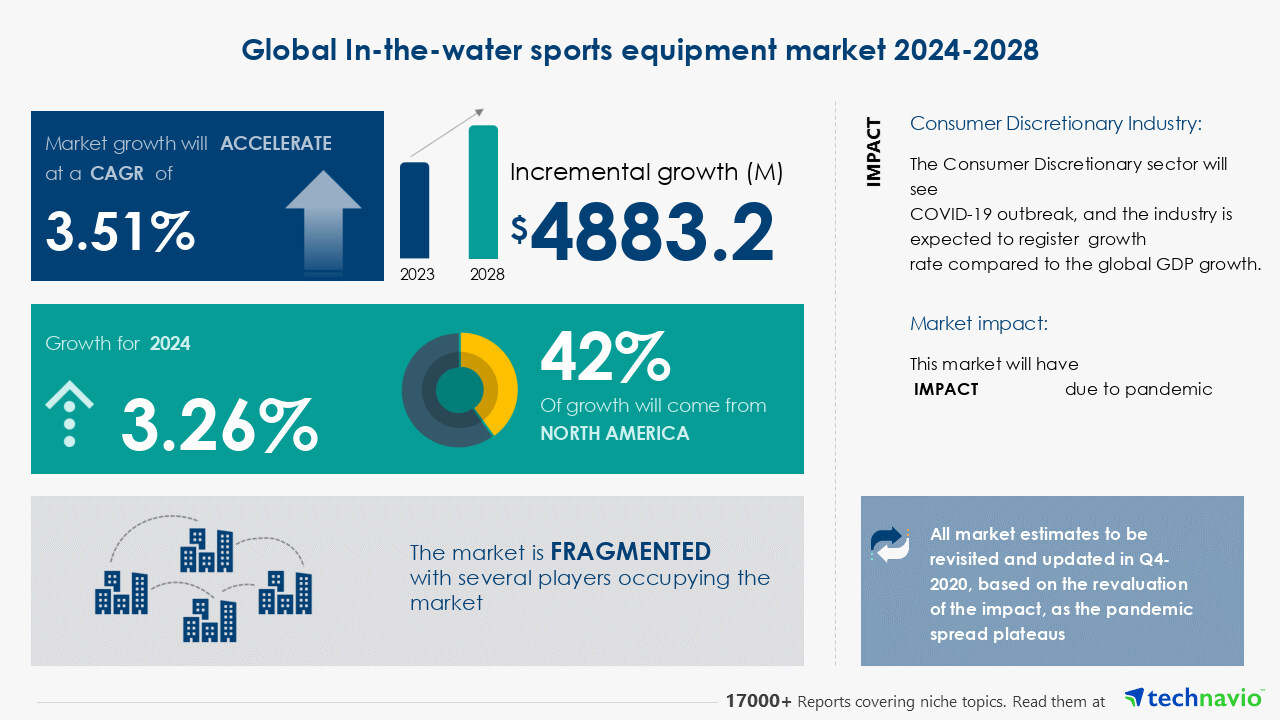 Latest market research report titled Global In-the-water sports equipment market 2024-2028