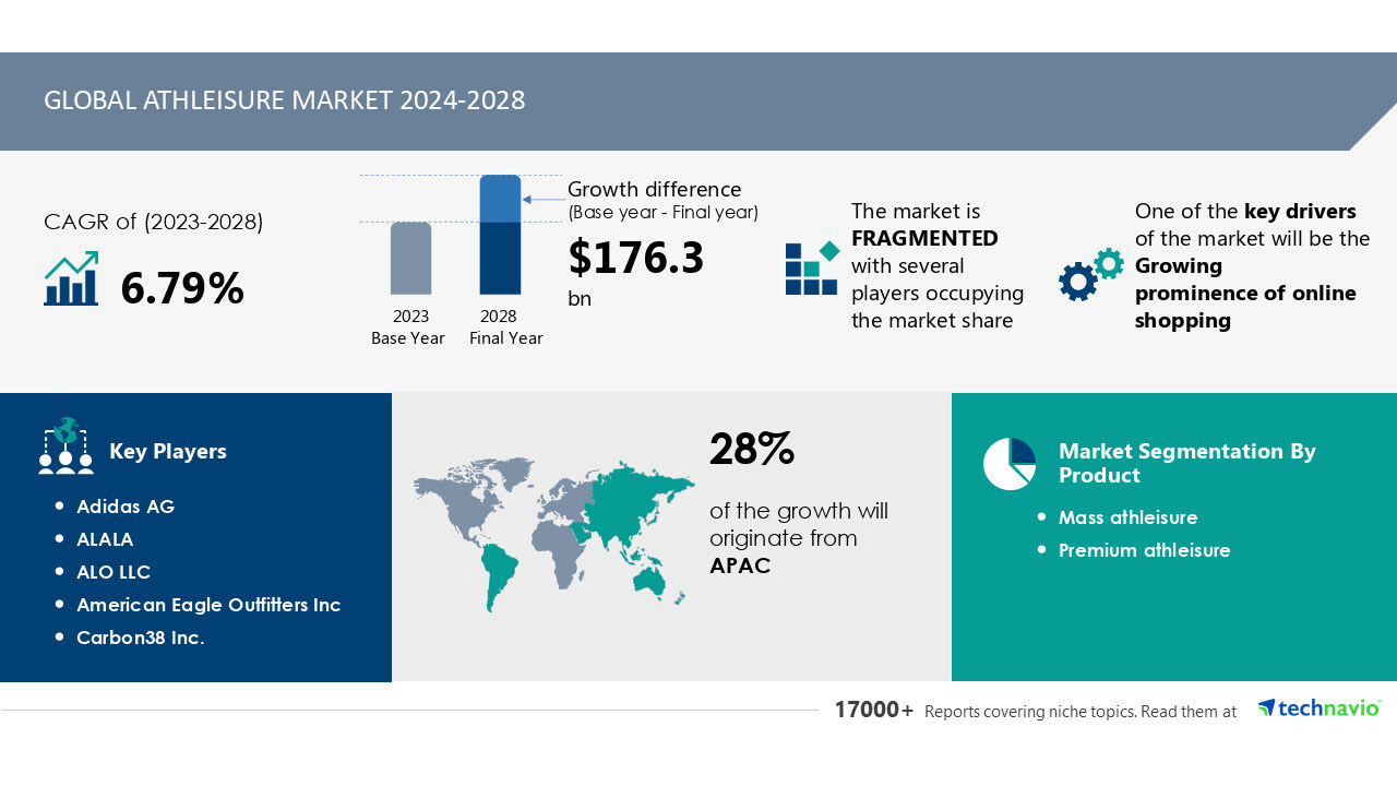 Latest market research report titled Global athleisure market 2024-2028