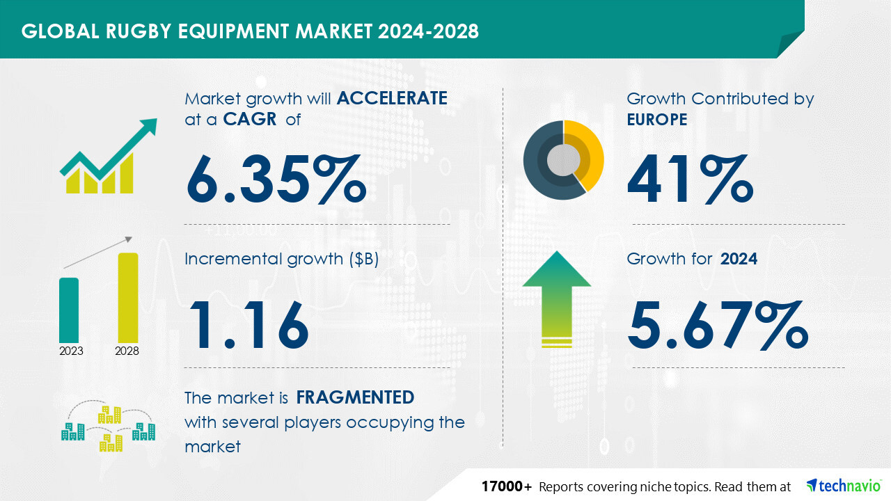 Latest market research report titled Global Rugby Equipment Market 2024-2028