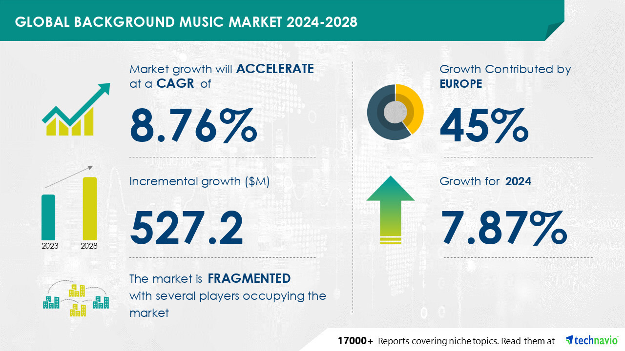 Latest Market Research Report Titled Global Background Music Market 2024-2028