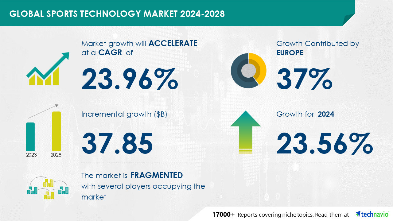 Latest Market Research Report Titled Global Sports Technology