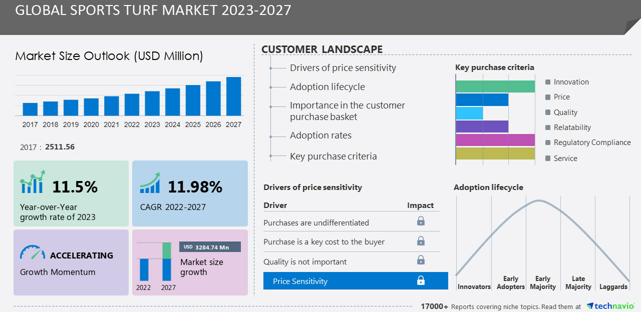 Latest market research report titled Global Sports Turf Market 2023-2027