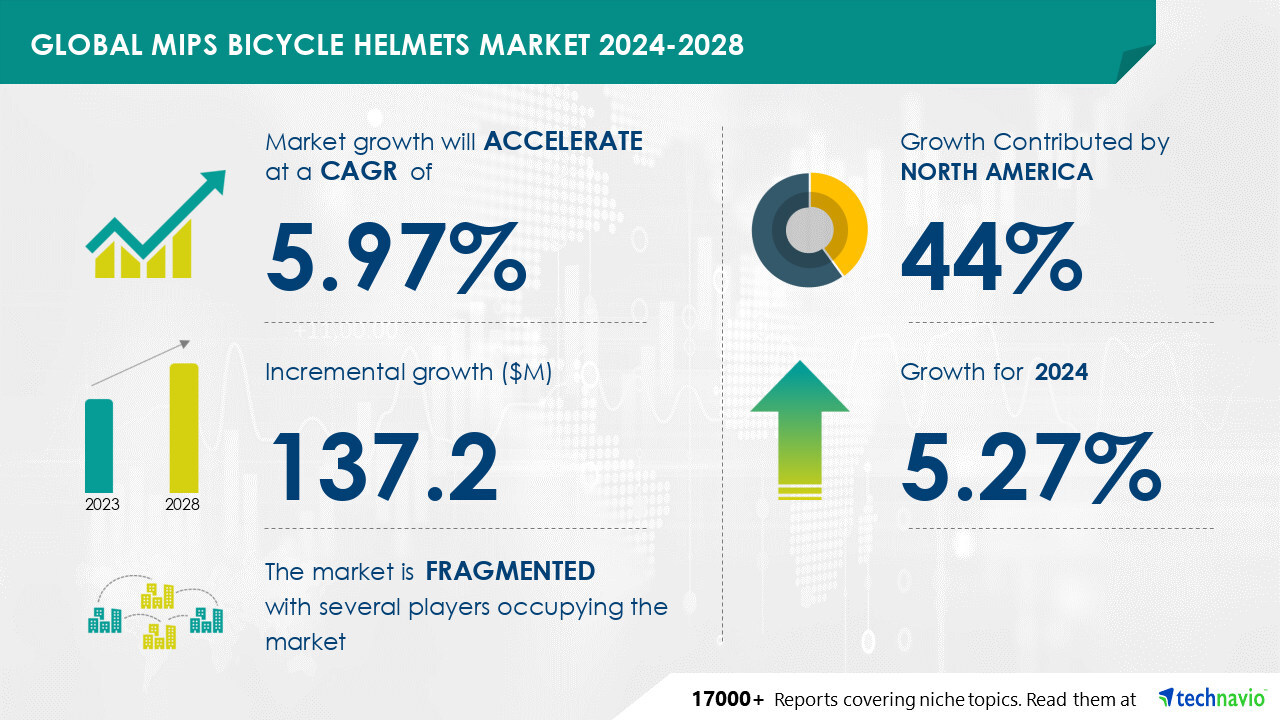 Latest market research report titled Global MIPS bicycle helmets market 2024-2028