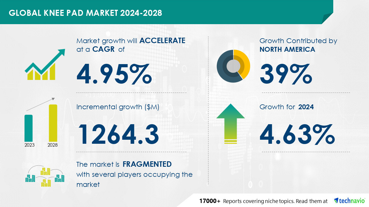 Latest market research report titled Global knee pad market 2024-2028