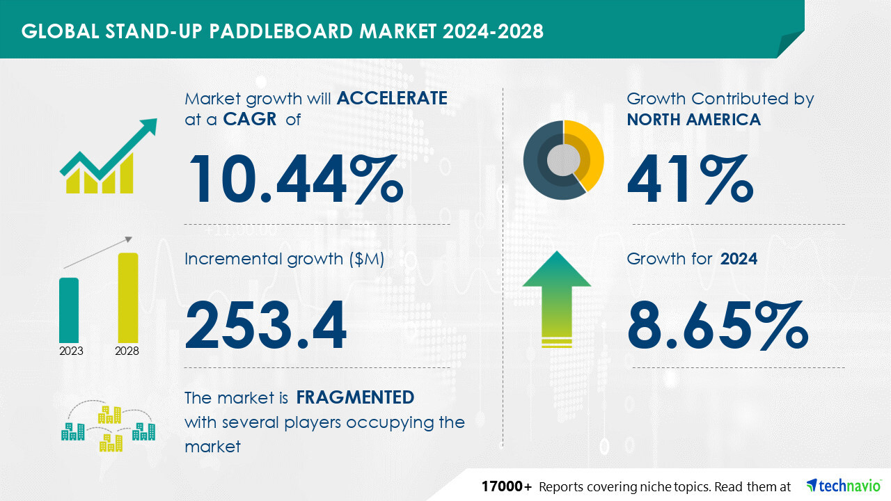 Latest market research report titled Global stand-up paddleboard market 2024-2028