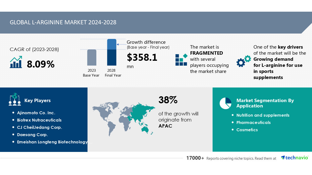 Latest market research report titled Global L-arginine market 2024-2028
