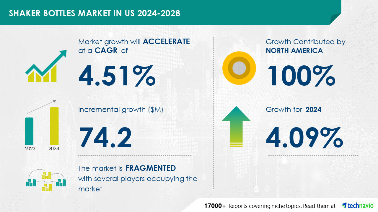 Latest market research report titled Shaker bottles market in us 2024-2028