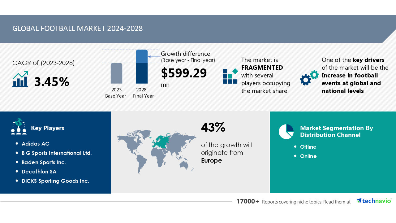 Latest market research report titled Global Football Market 2024-2028