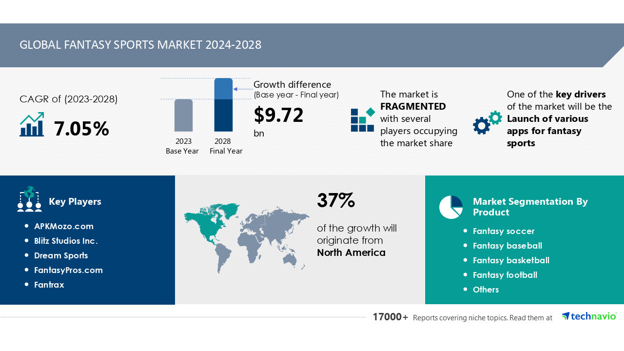 Latest market research report titled Global Fantasy Sports Market 2024-2028