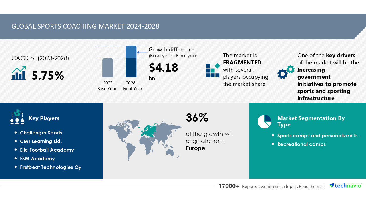 Latest market research report titled Global Sports Coaching Market 2024-2028
