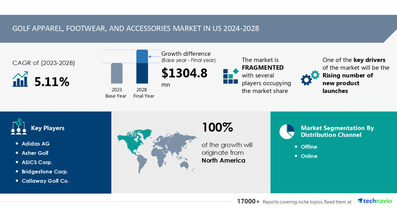 Latest market research report titled Golf apparel, footwear, and accessories market in us 2024-2028