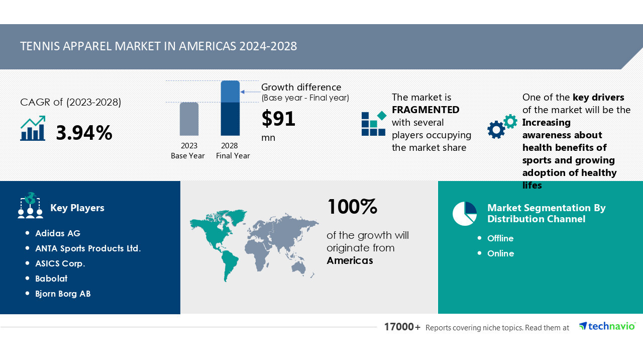 Latest market research report titled tennis apparel market in Americas 2024-2028