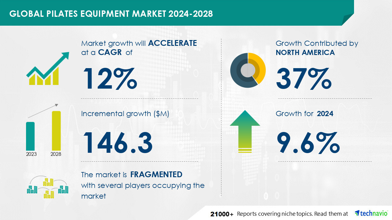 Latest market research report titled Global Pilates Equipment Market 2024-2028