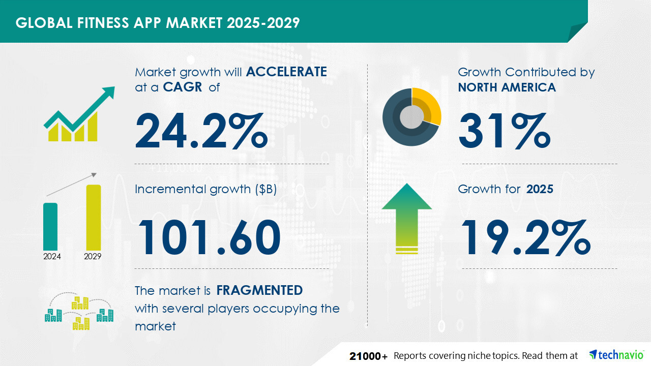 Global Fitness App Market 2025-2029 Infographic