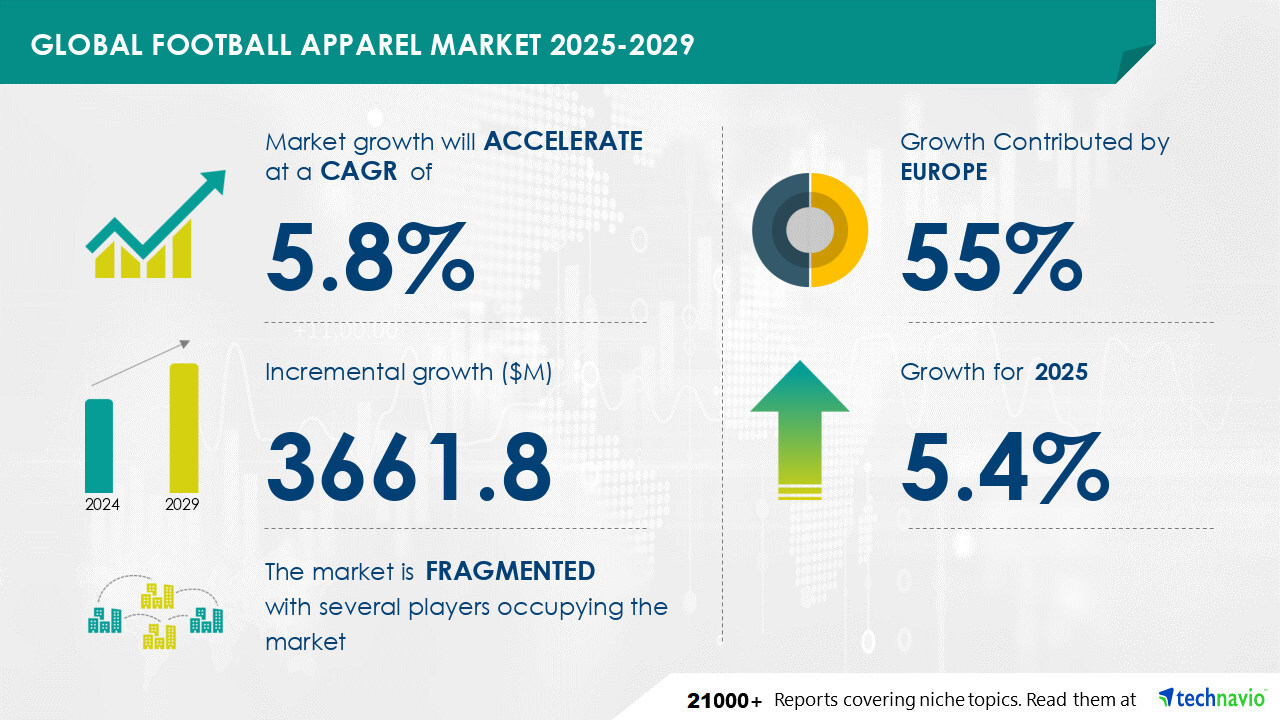 Latest market research report titled Global Football Apparel Market 2025-2029