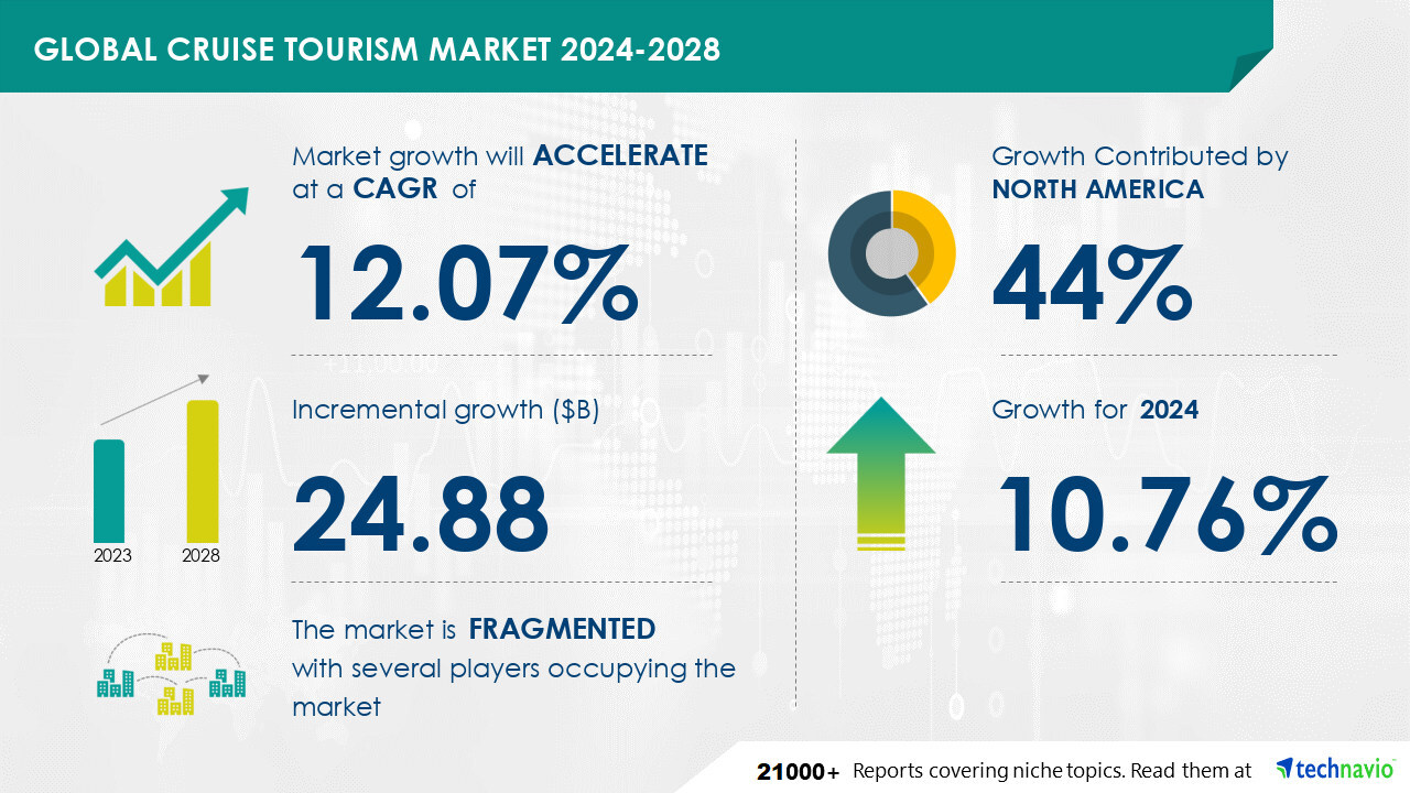 Latest market research report titled Global Cruise Tourism Market 2024-2028