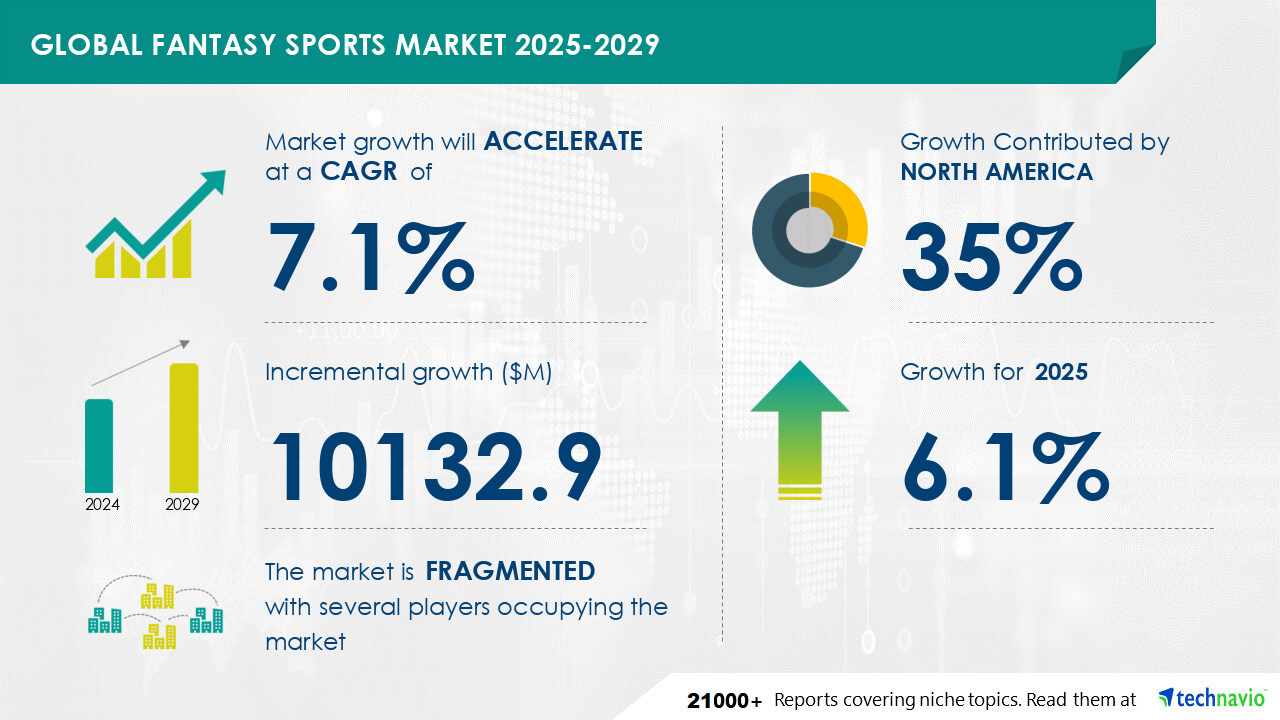 Latest market research report titled Global Fantasy Sports Market 2025-2029