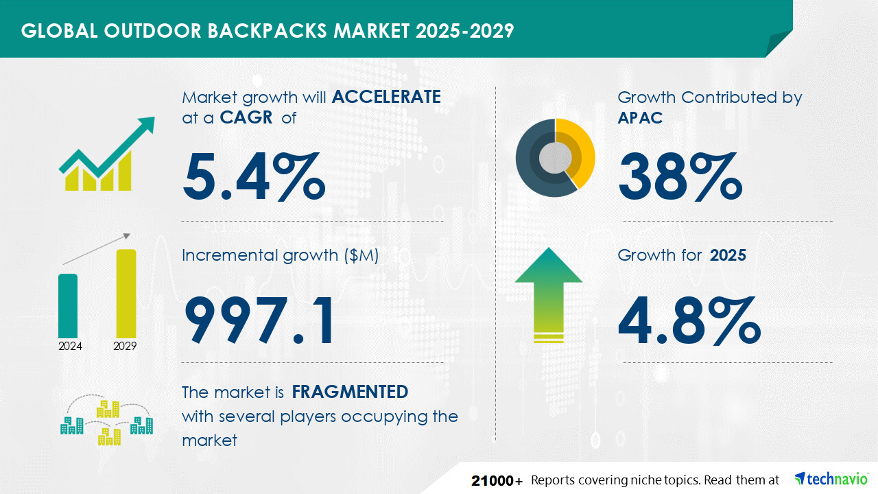 Global Outdoor Backpacks Market 2025-2029 Infographic